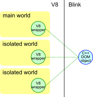 主World与扩展脚本World之间的关系