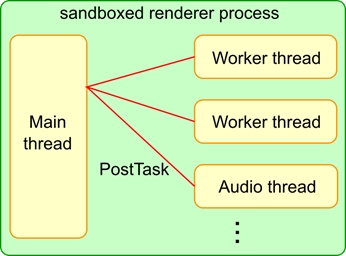 沙盒渲染进程中多线程架构图
