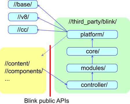 Blink中开放的API