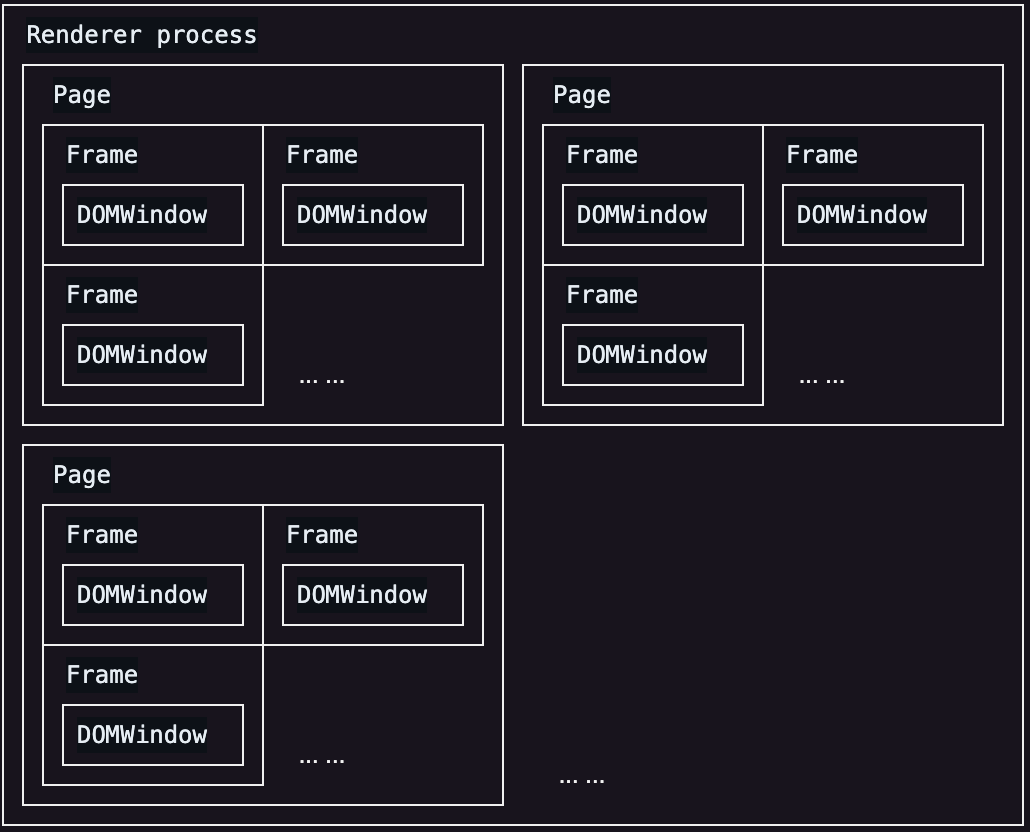 Page&Frame&Document&ExecutionContext&DOMWindow对应关系